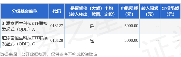 豪瑞优配 公告速递：汇添富恒生科技ETF联接发起式（QDII）基金调整大额申购、定期定额投资业务限制金额