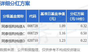 众合网 基金分红：同泰恒利纯债基金5月22日分红