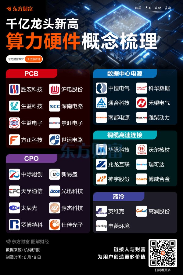 尚红网  千亿龙头新高！一图梳理算力硬件概念