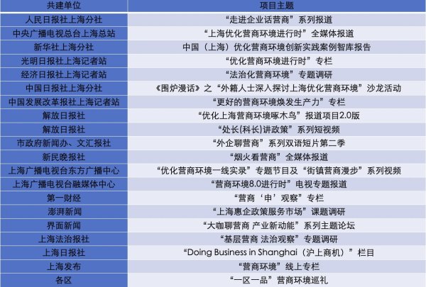 上上策 上海发布第二届营商环境“媒体观察员”共建项目